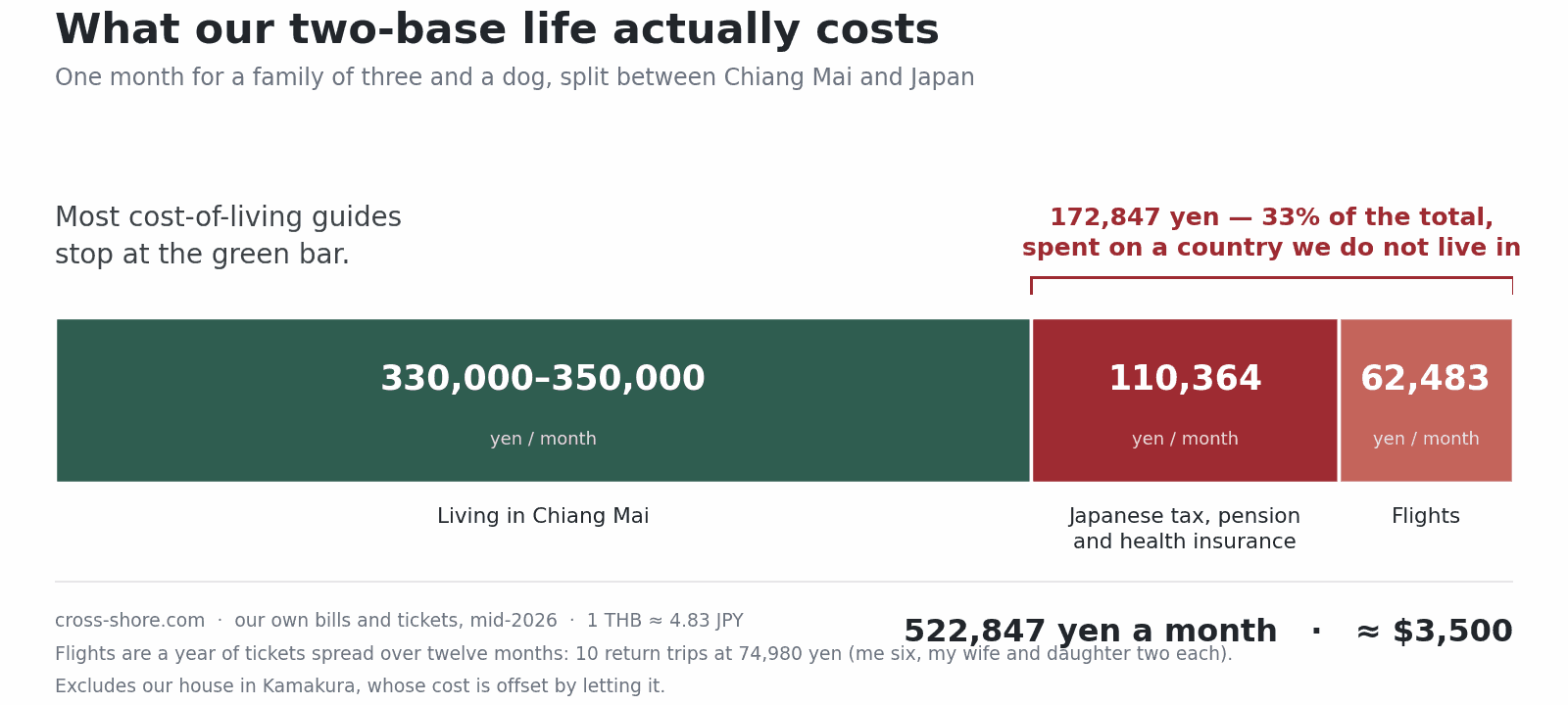 Monthly cost breakdown of two-base living: 350,000 yen in Chiang Mai, 128,284 yen of Japanese tax and insurance, 62,483 yen of flights