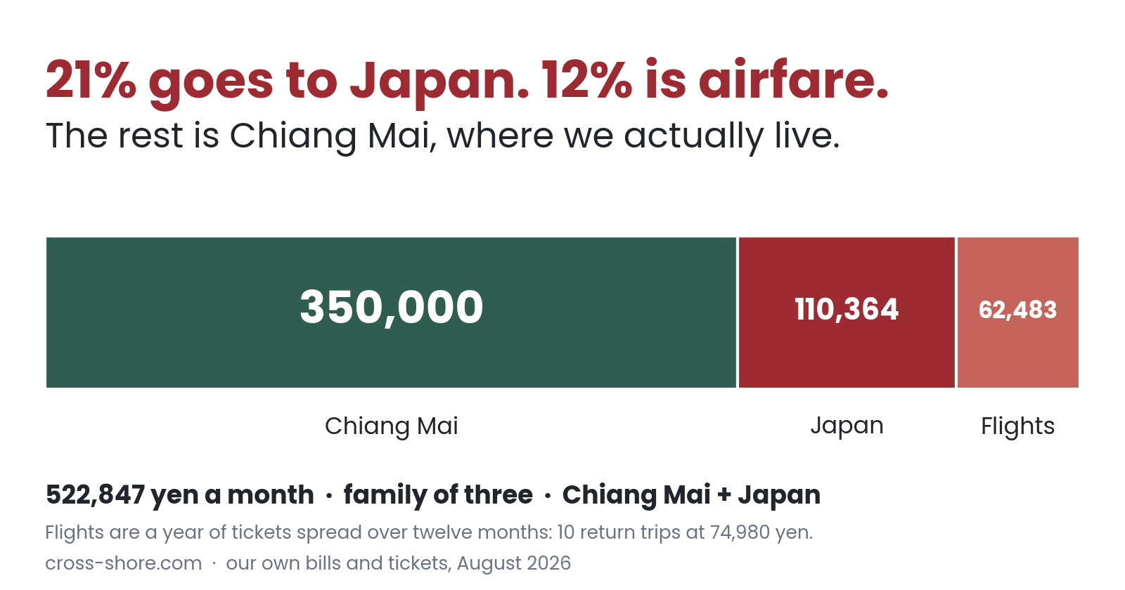 Monthly cost of two-base living: 21 per cent goes to Japan and 12 per cent is airfare