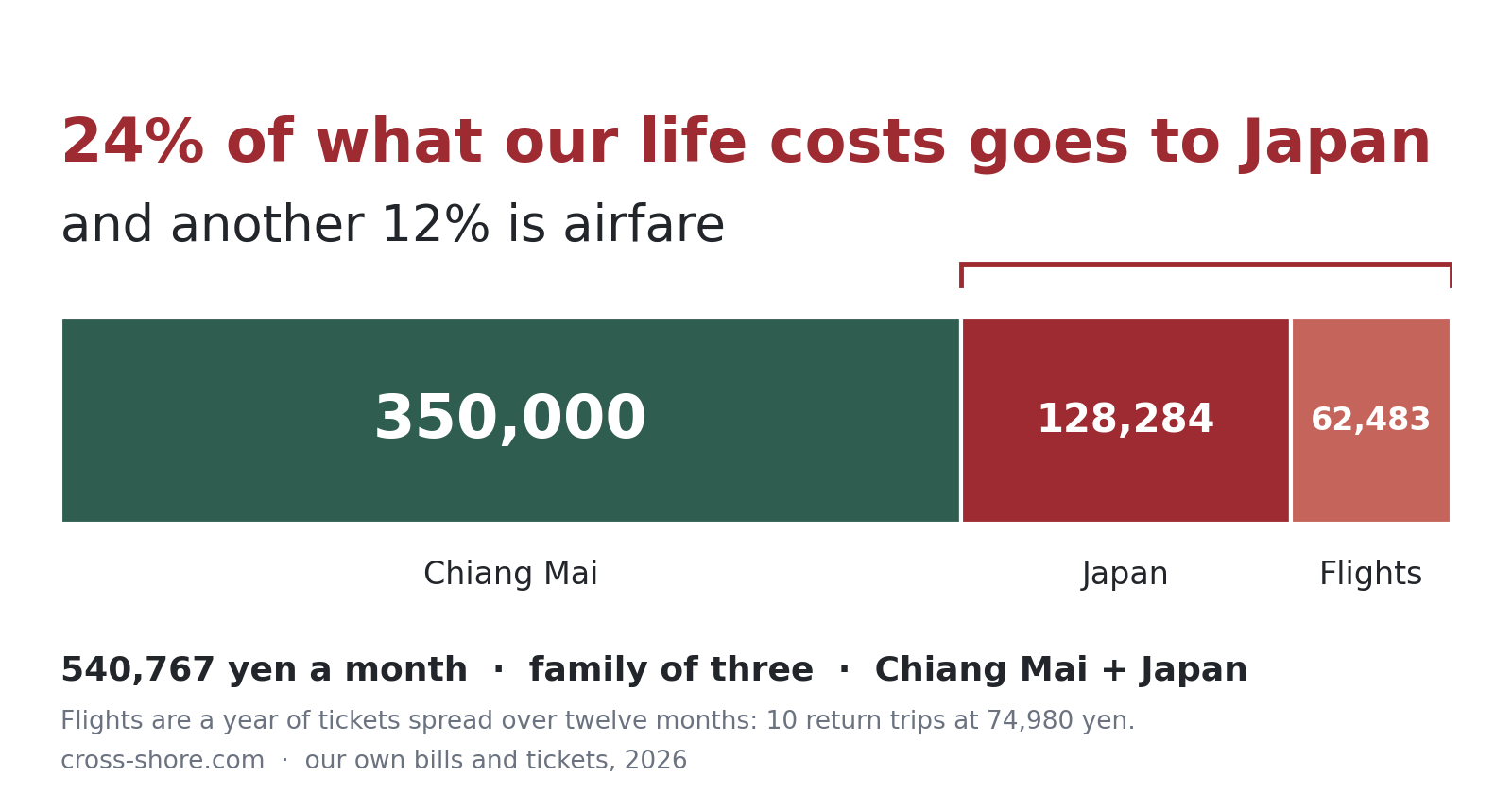 Monthly cost of two-base living: 24 per cent goes to Japan and 12 per cent is airfare