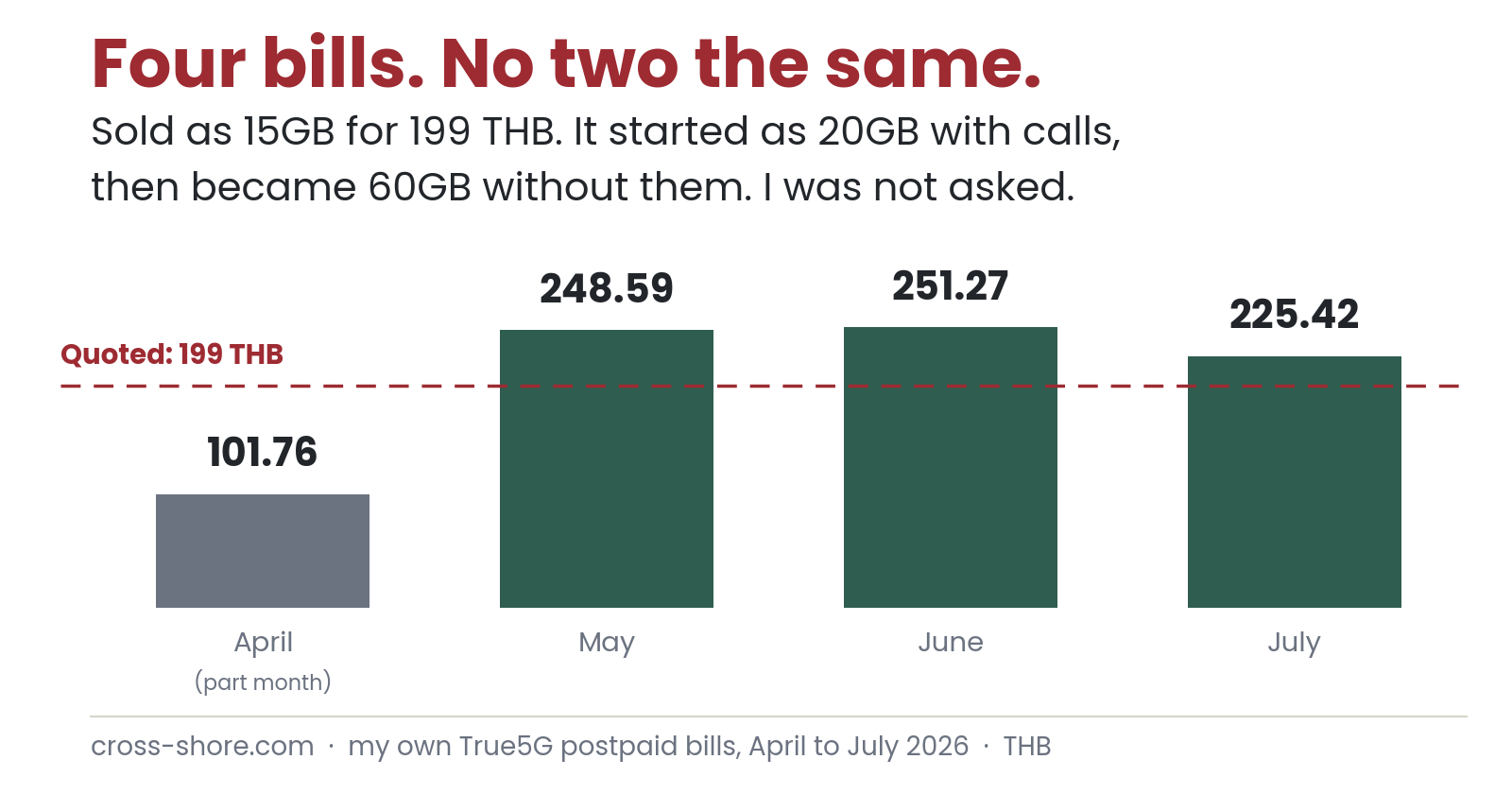 Four Thai postpaid bills charted against the 199 THB price I was quoted