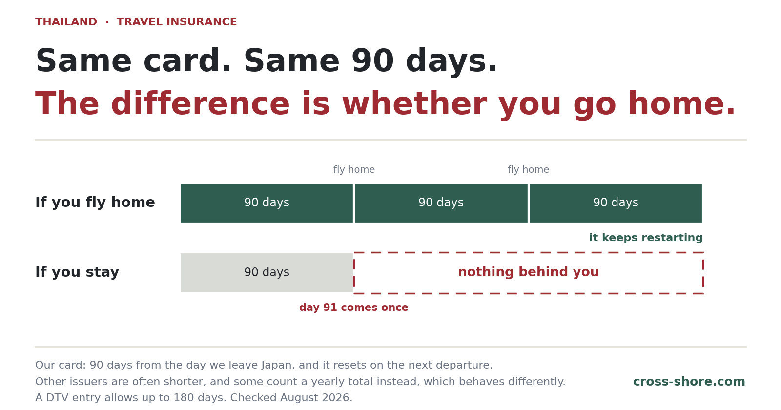 Two timelines comparing credit card travel cover in Thailand: for someone who flies home the 90 days restart each departure, while for someone who stays the cover ends on day 90 and nothing follows