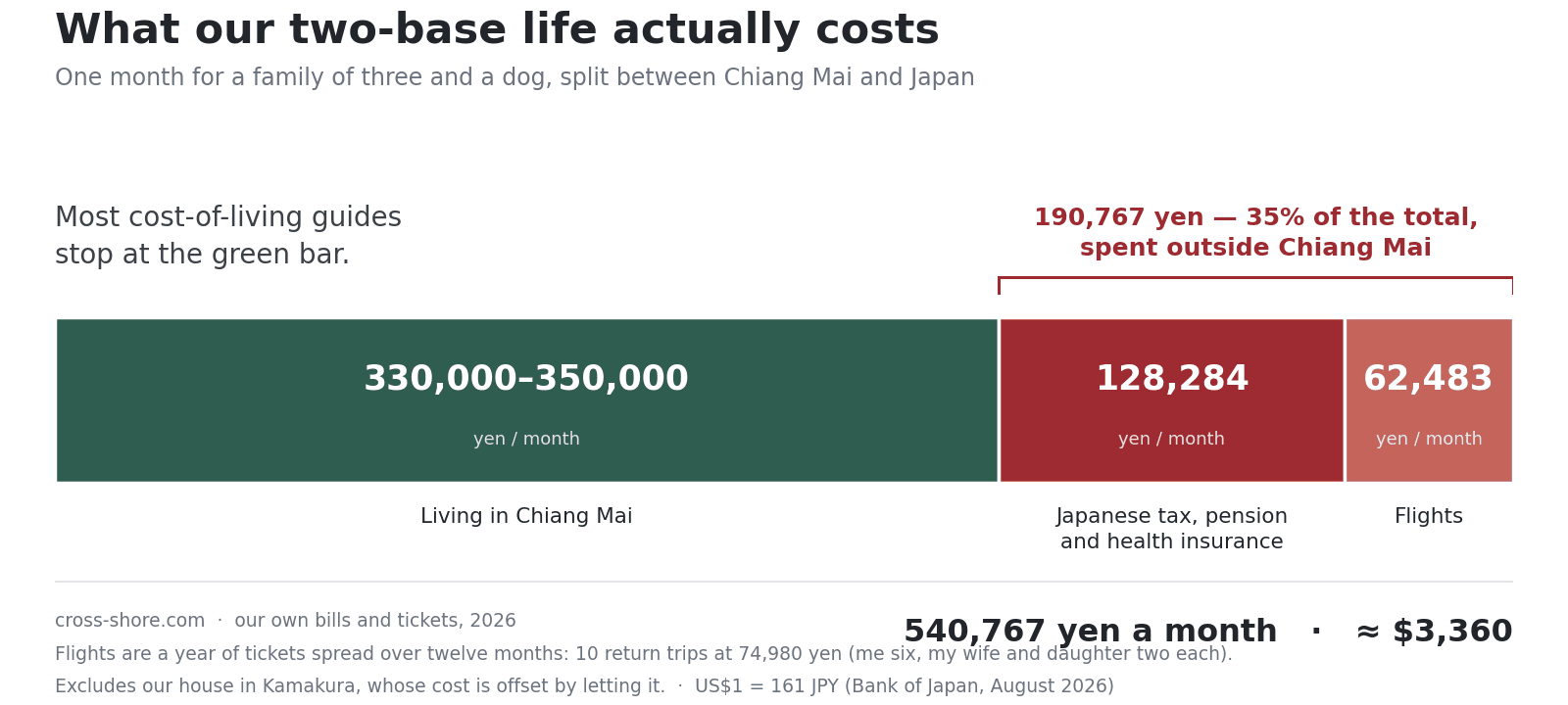 Monthly cost breakdown of two-base living: 350,000 yen in Chiang Mai, 128,284 yen of Japanese tax and insurance, 62,483 yen of flights