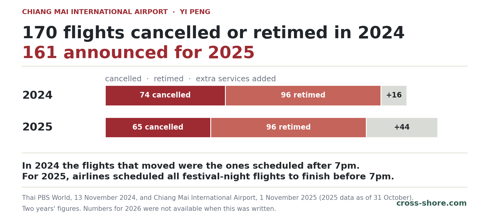 Chiang Mai International Airport during the lantern festival: 170 flights cancelled or retimed in 2024 and 161 announced for 2025; the flights that moved in 2024 were the ones after 7pm, and for 2025 airlines scheduled festival-night flights to finish before 7pm