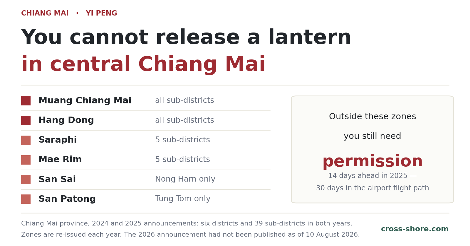 Districts of Chiang Mai where sky lanterns were banned under the province's 2024 and 2025 announcements: Muang Chiang Mai and Hang Dong entirely, with parts of Mae Rim, San Sai, San Patong and Saraphi